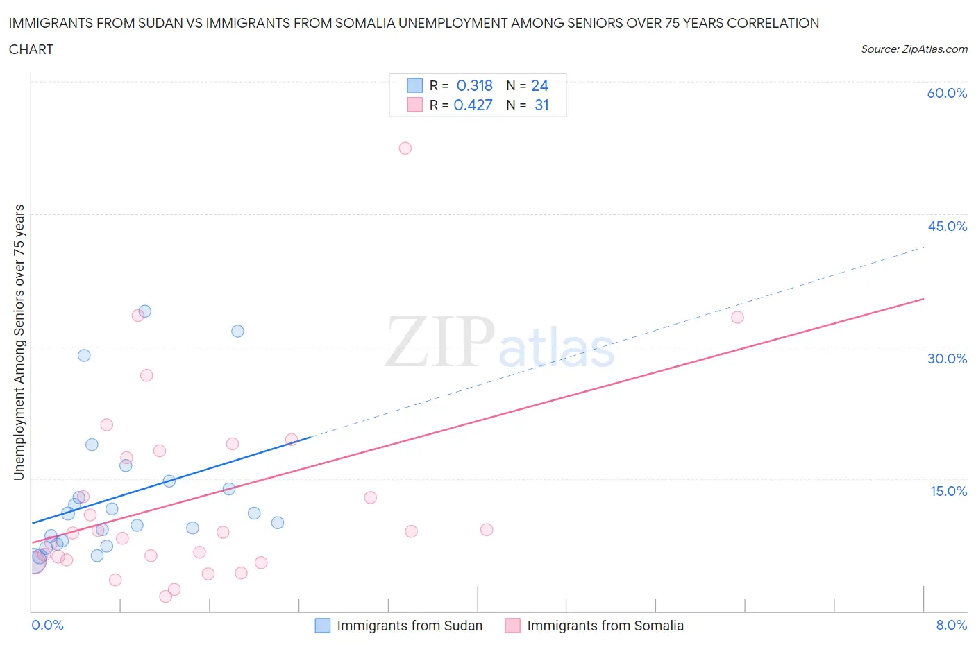 Immigrants from Sudan vs Immigrants from Somalia Unemployment Among Seniors over 75 years