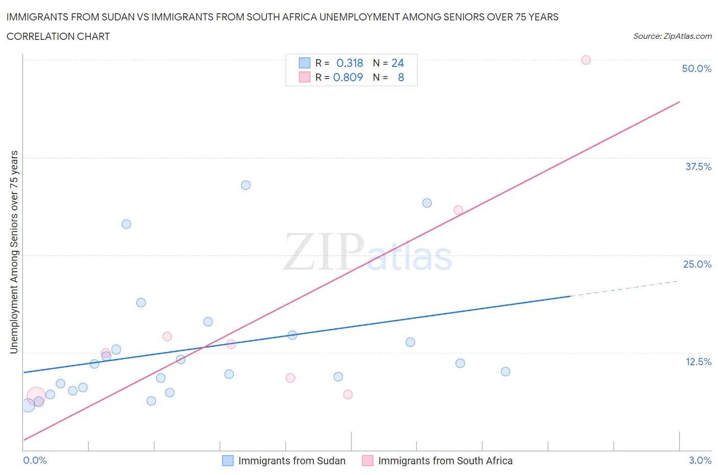 Immigrants from Sudan vs Immigrants from South Africa Unemployment Among Seniors over 75 years