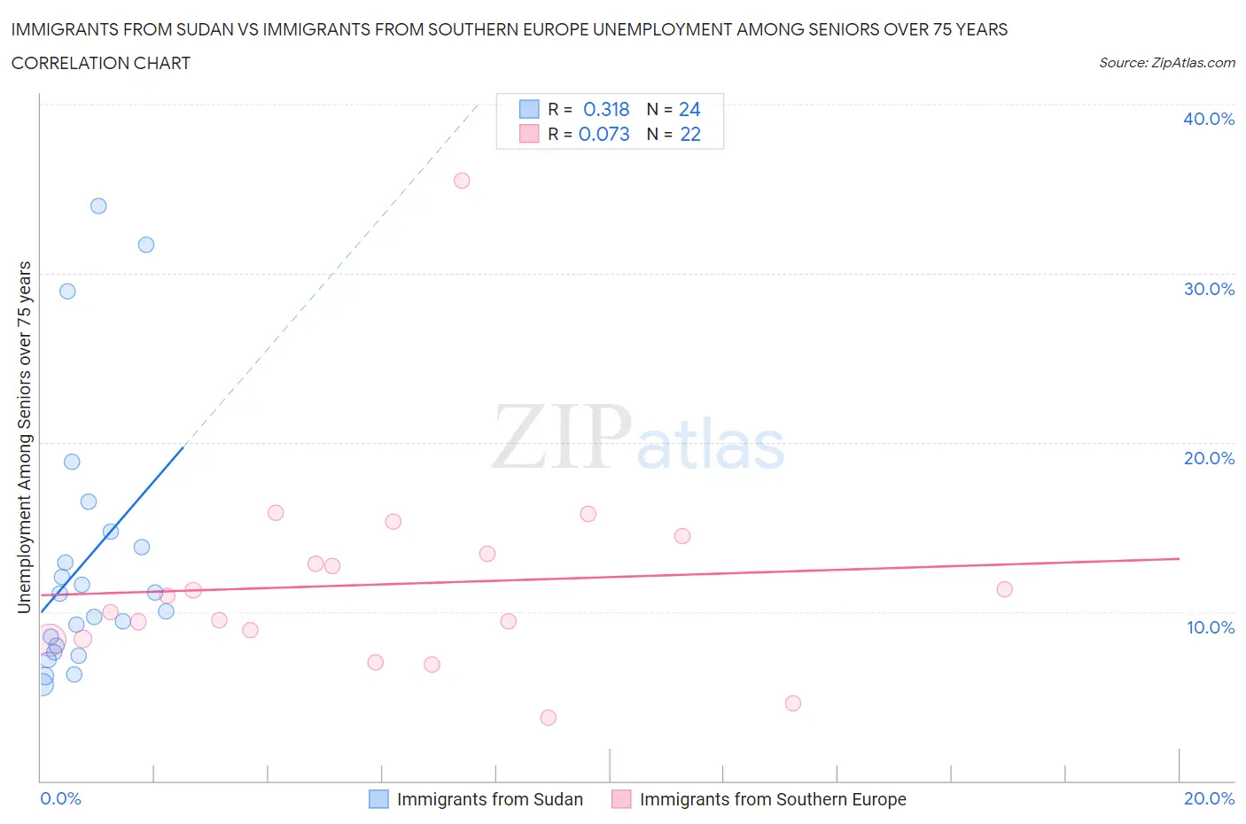 Immigrants from Sudan vs Immigrants from Southern Europe Unemployment Among Seniors over 75 years