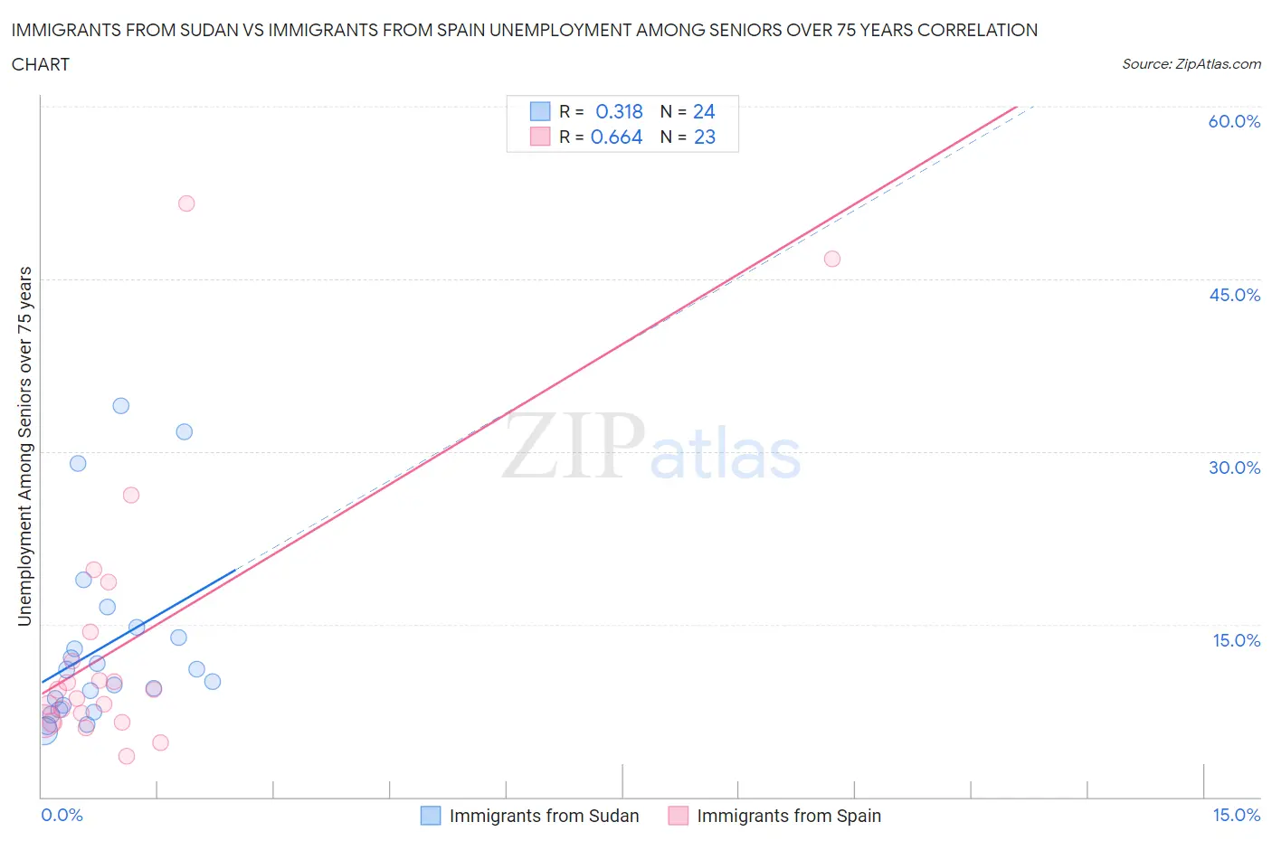 Immigrants from Sudan vs Immigrants from Spain Unemployment Among Seniors over 75 years