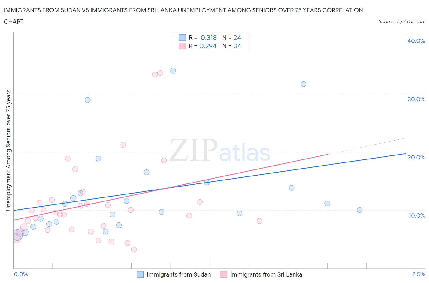 Immigrants from Sudan vs Immigrants from Sri Lanka Unemployment Among Seniors over 75 years