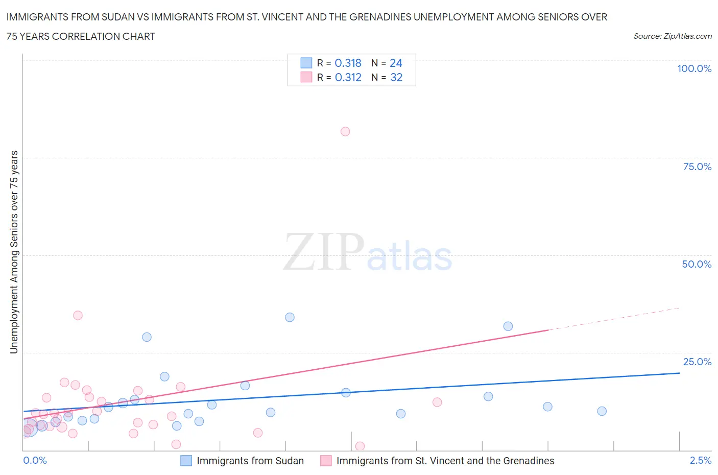 Immigrants from Sudan vs Immigrants from St. Vincent and the Grenadines Unemployment Among Seniors over 75 years