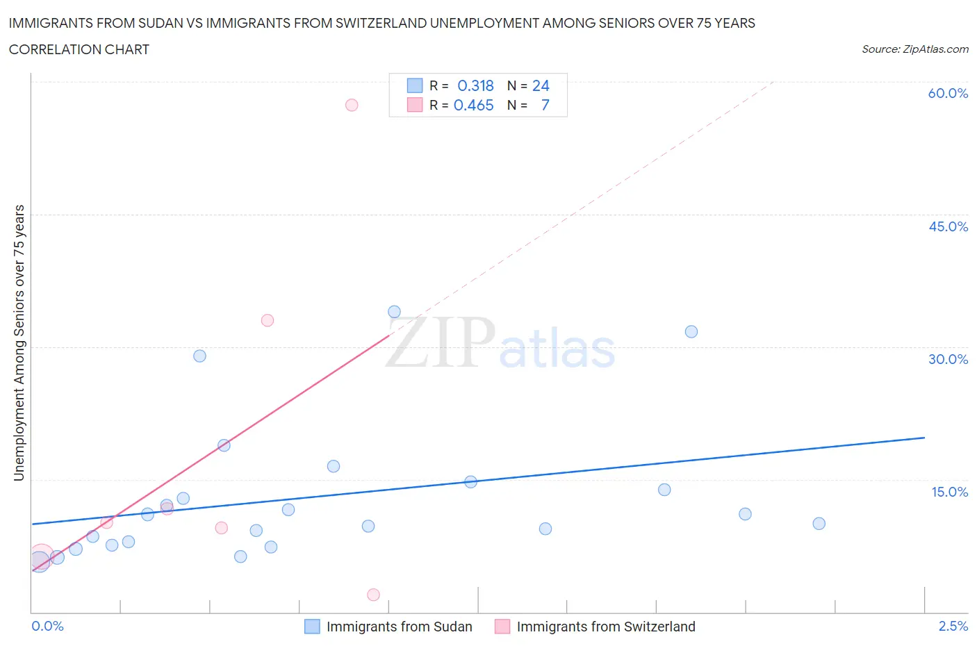 Immigrants from Sudan vs Immigrants from Switzerland Unemployment Among Seniors over 75 years