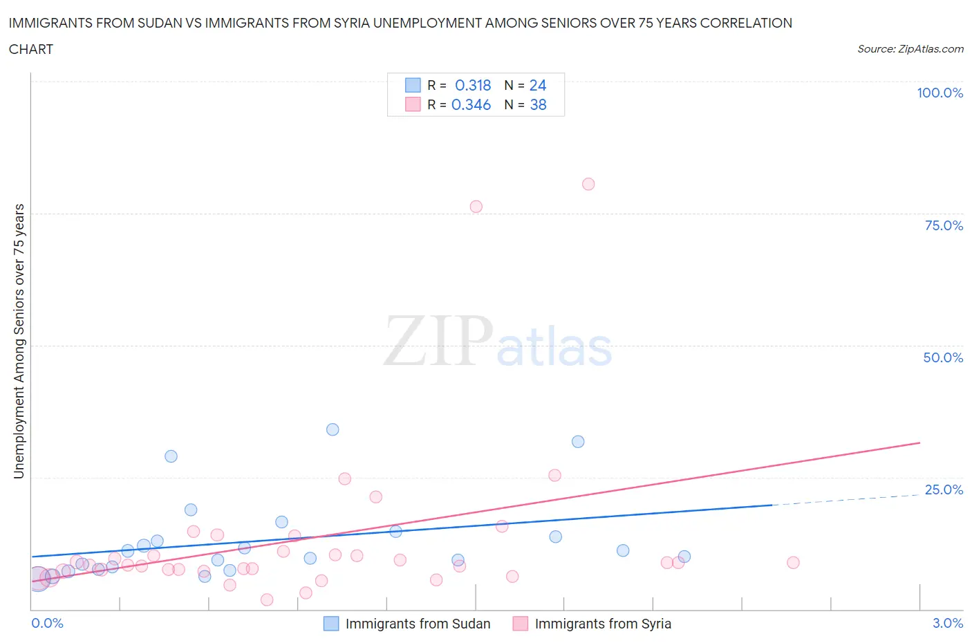 Immigrants from Sudan vs Immigrants from Syria Unemployment Among Seniors over 75 years