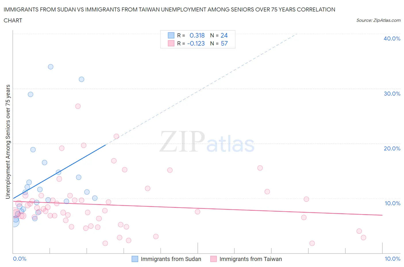 Immigrants from Sudan vs Immigrants from Taiwan Unemployment Among Seniors over 75 years