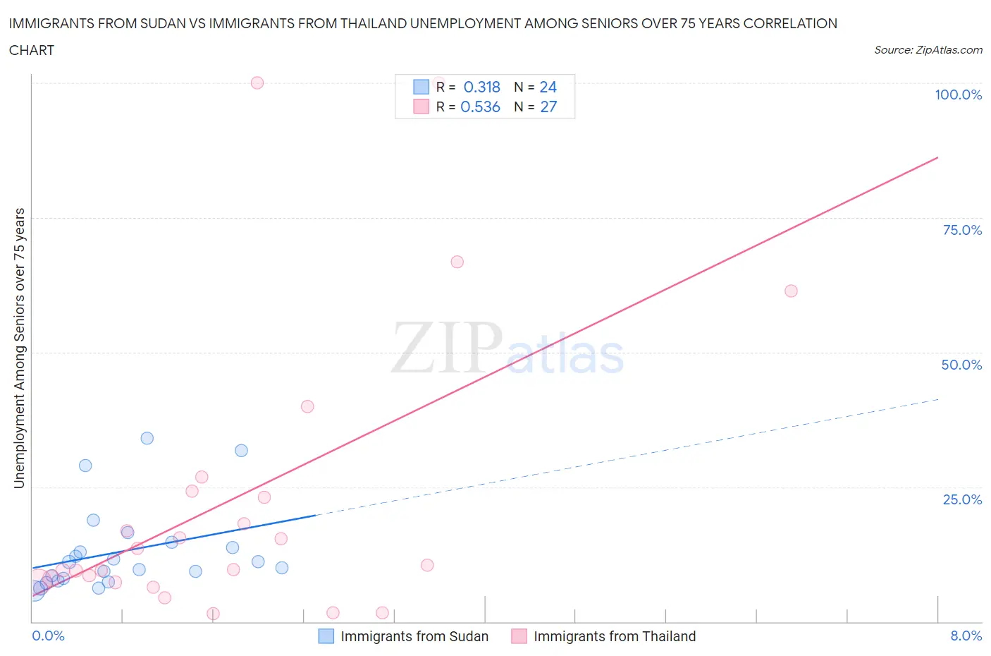 Immigrants from Sudan vs Immigrants from Thailand Unemployment Among Seniors over 75 years