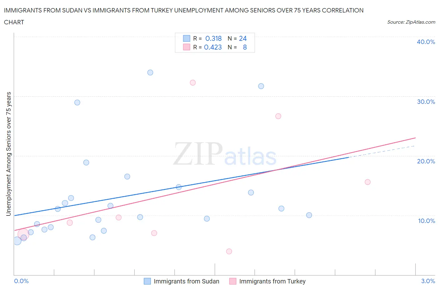 Immigrants from Sudan vs Immigrants from Turkey Unemployment Among Seniors over 75 years