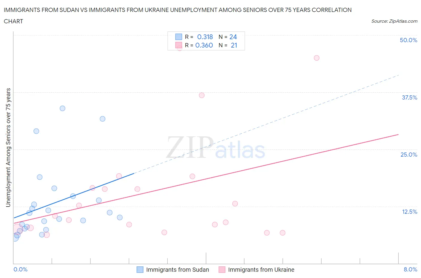 Immigrants from Sudan vs Immigrants from Ukraine Unemployment Among Seniors over 75 years