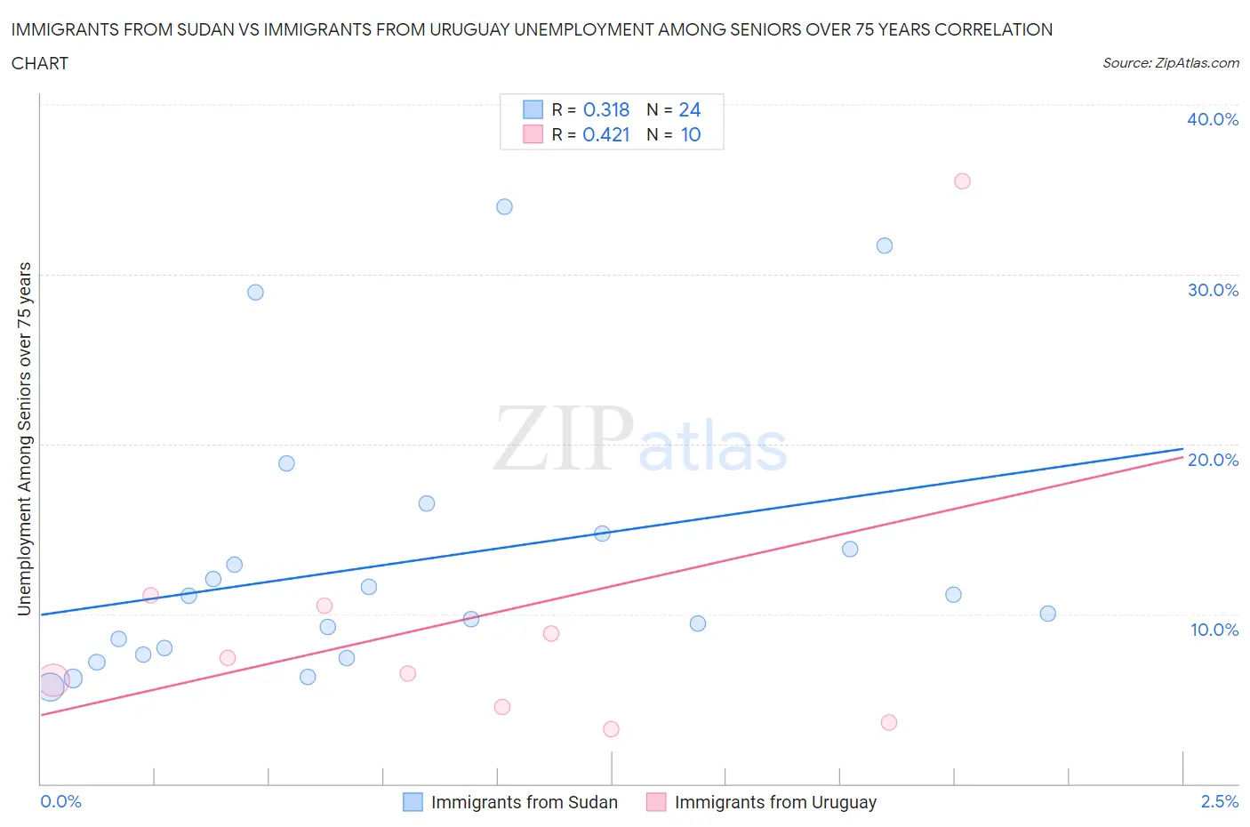 Immigrants from Sudan vs Immigrants from Uruguay Unemployment Among Seniors over 75 years