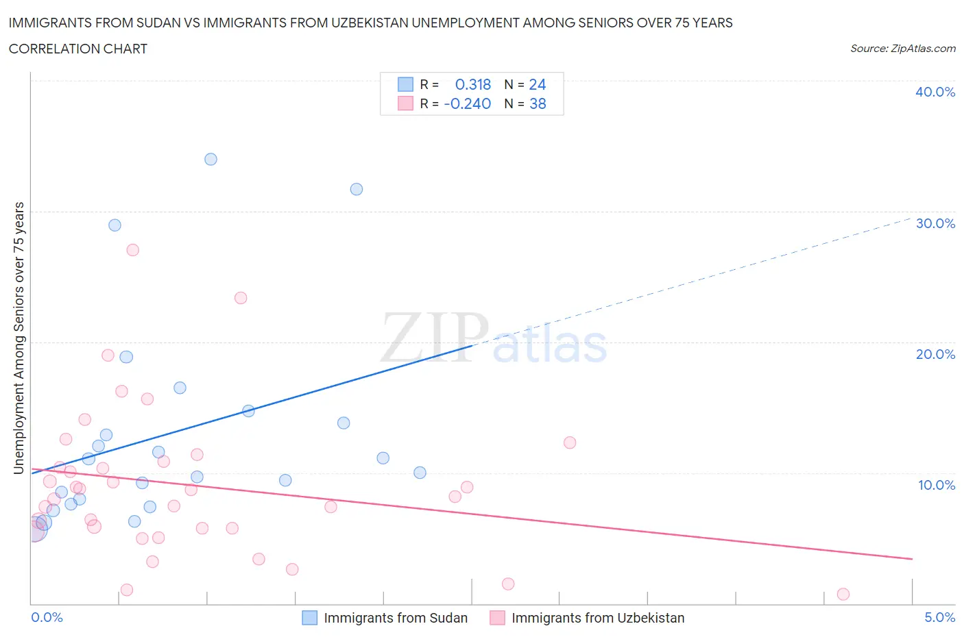 Immigrants from Sudan vs Immigrants from Uzbekistan Unemployment Among Seniors over 75 years