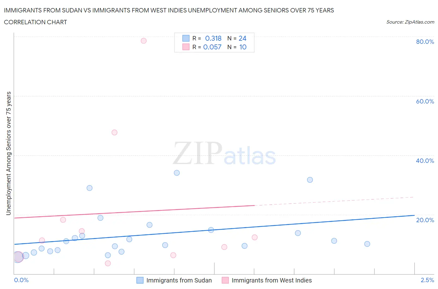 Immigrants from Sudan vs Immigrants from West Indies Unemployment Among Seniors over 75 years