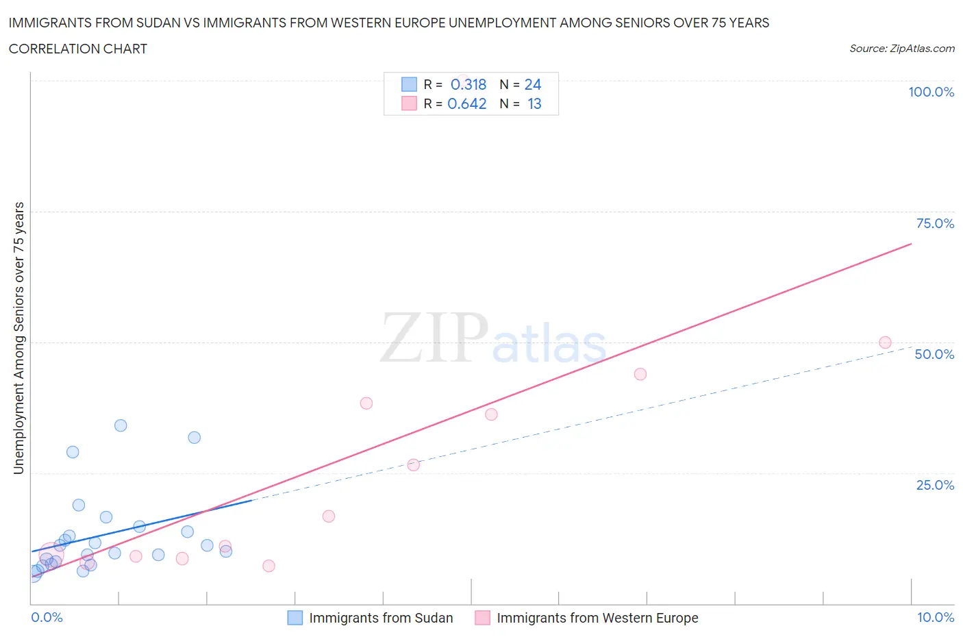 Immigrants from Sudan vs Immigrants from Western Europe Unemployment Among Seniors over 75 years