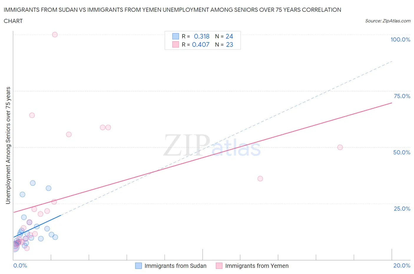 Immigrants from Sudan vs Immigrants from Yemen Unemployment Among Seniors over 75 years