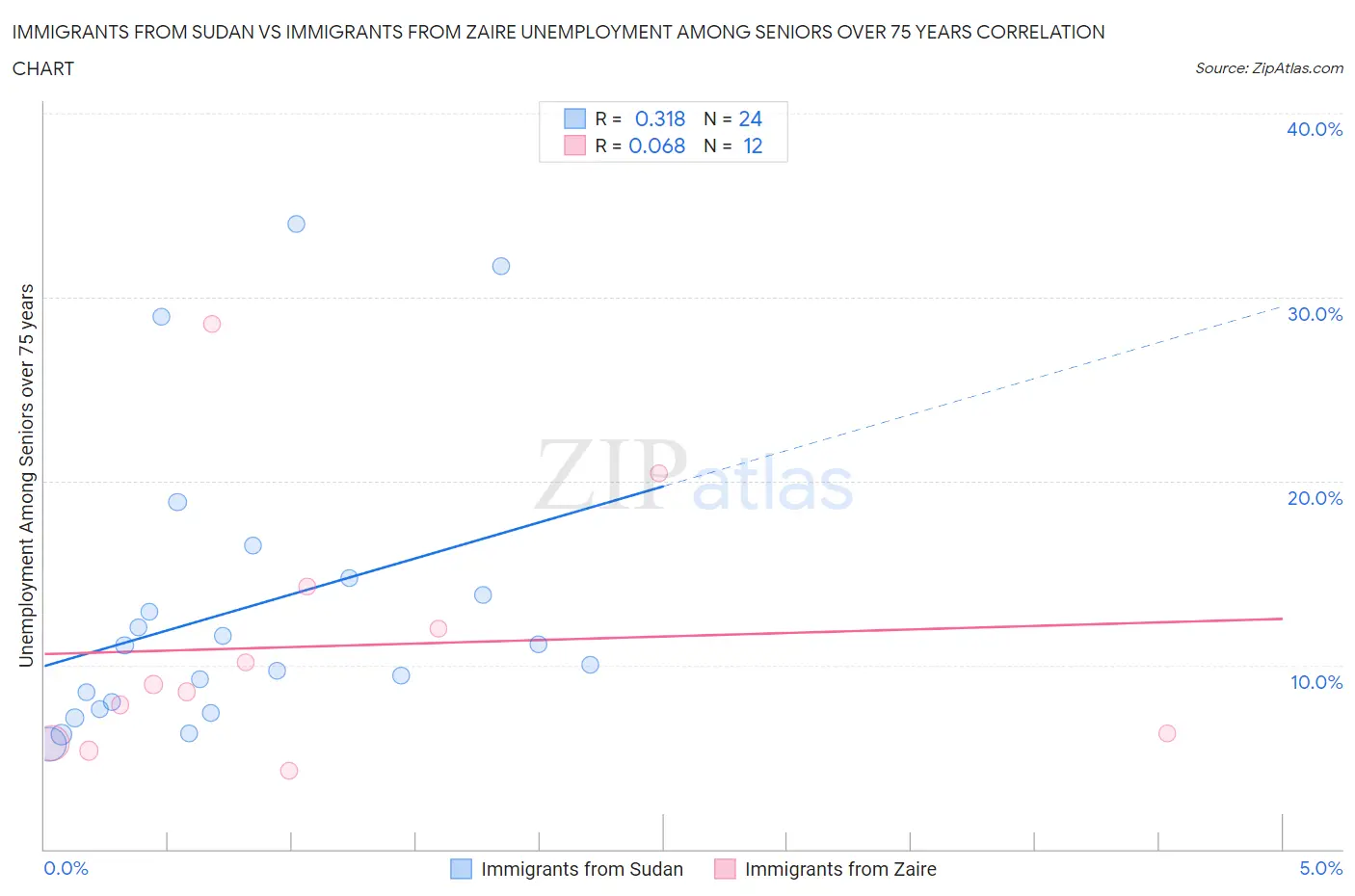 Immigrants from Sudan vs Immigrants from Zaire Unemployment Among Seniors over 75 years