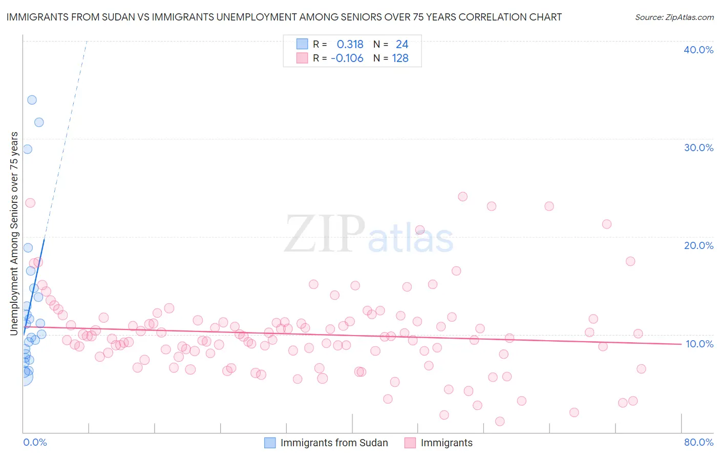 Immigrants from Sudan vs Immigrants Unemployment Among Seniors over 75 years
