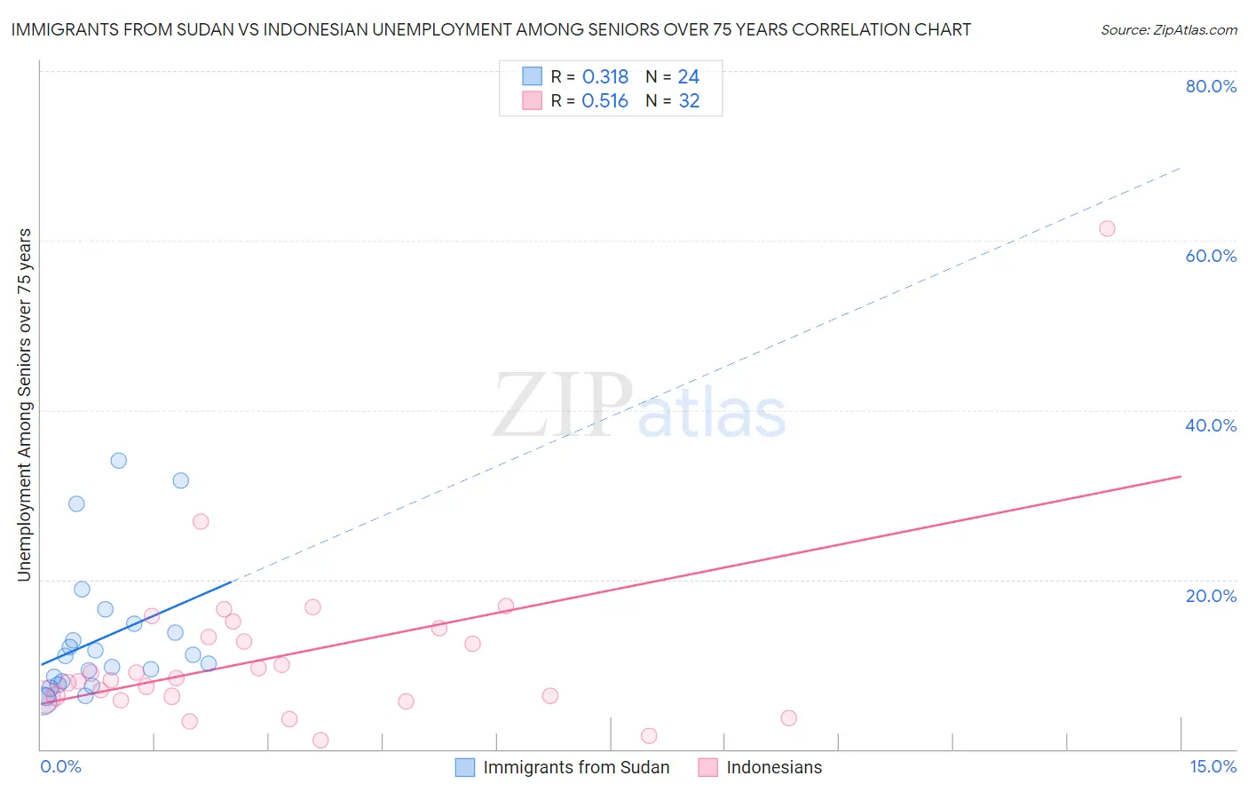 Immigrants from Sudan vs Indonesian Unemployment Among Seniors over 75 years