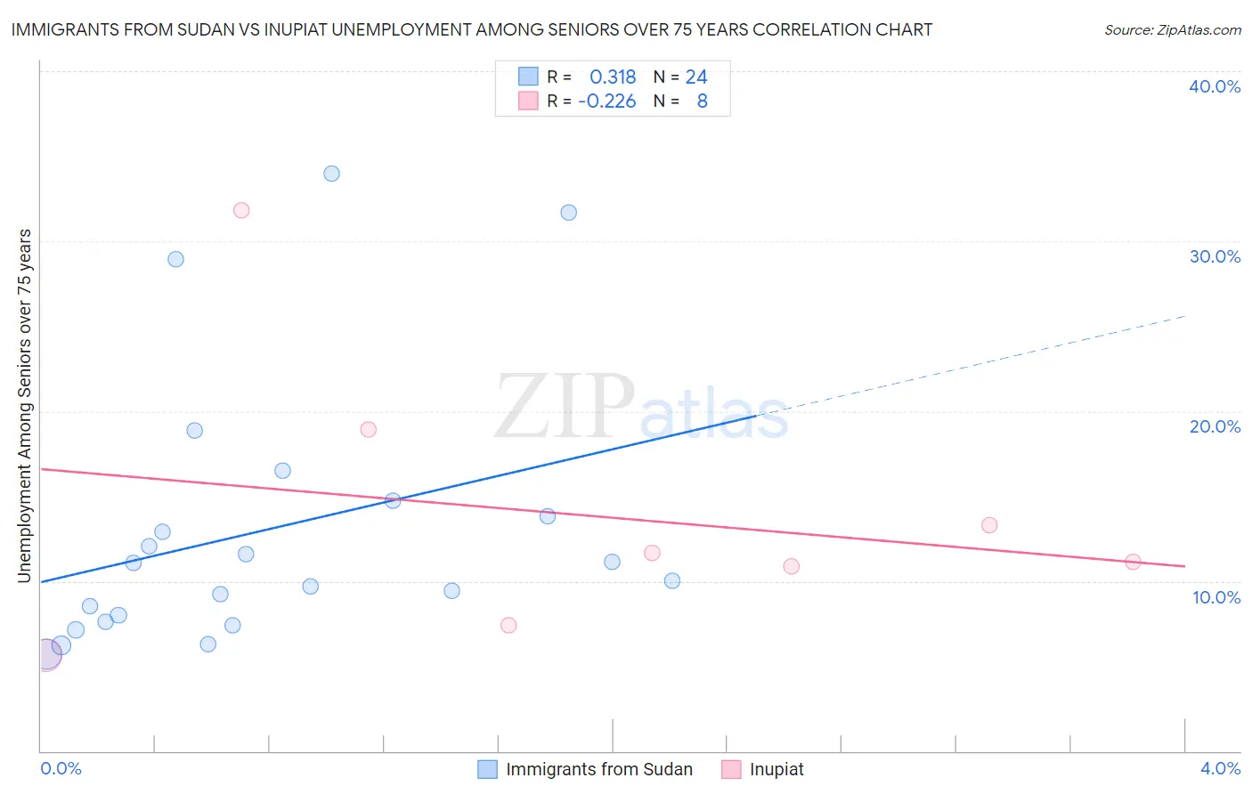 Immigrants from Sudan vs Inupiat Unemployment Among Seniors over 75 years