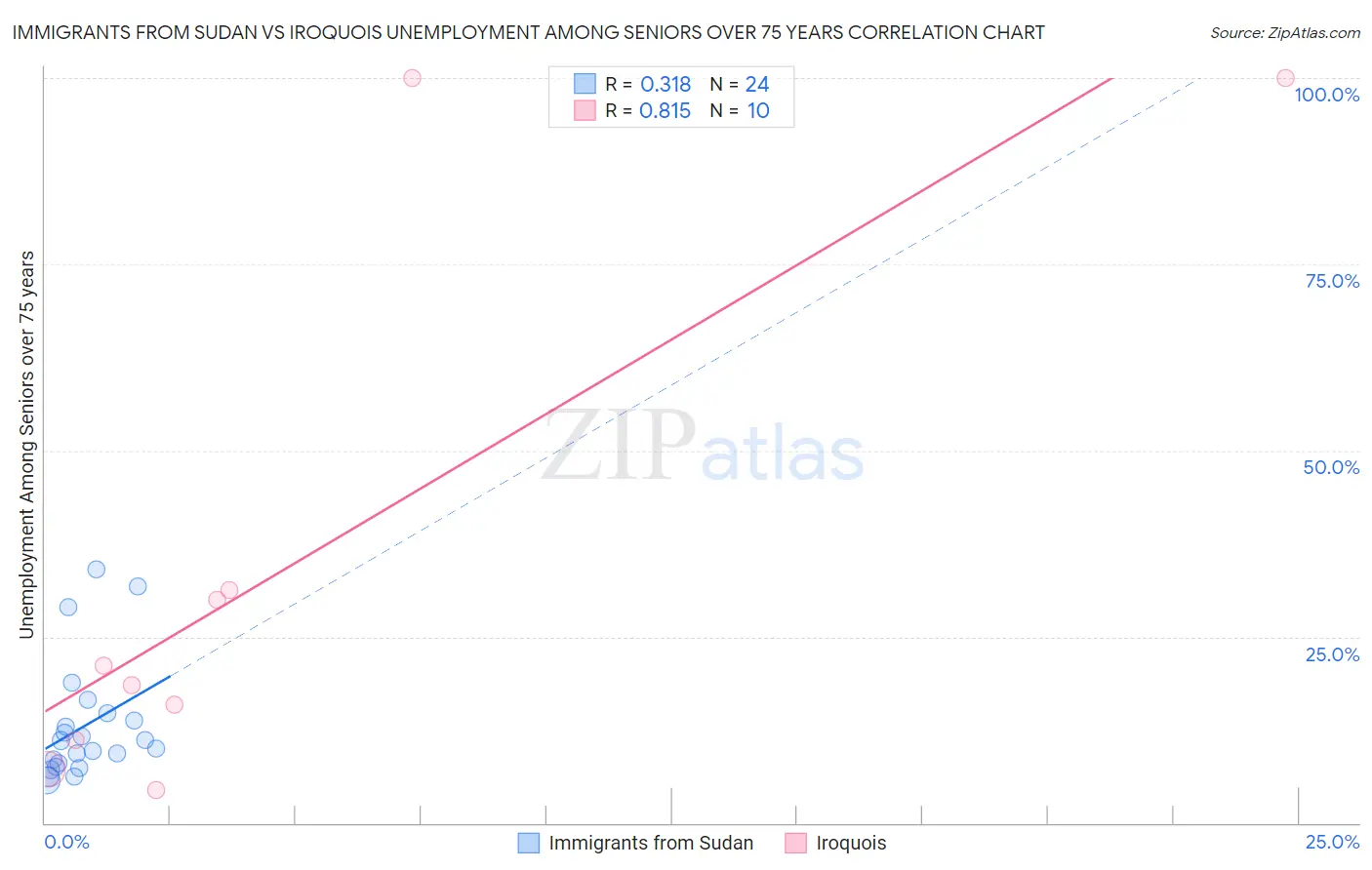 Immigrants from Sudan vs Iroquois Unemployment Among Seniors over 75 years