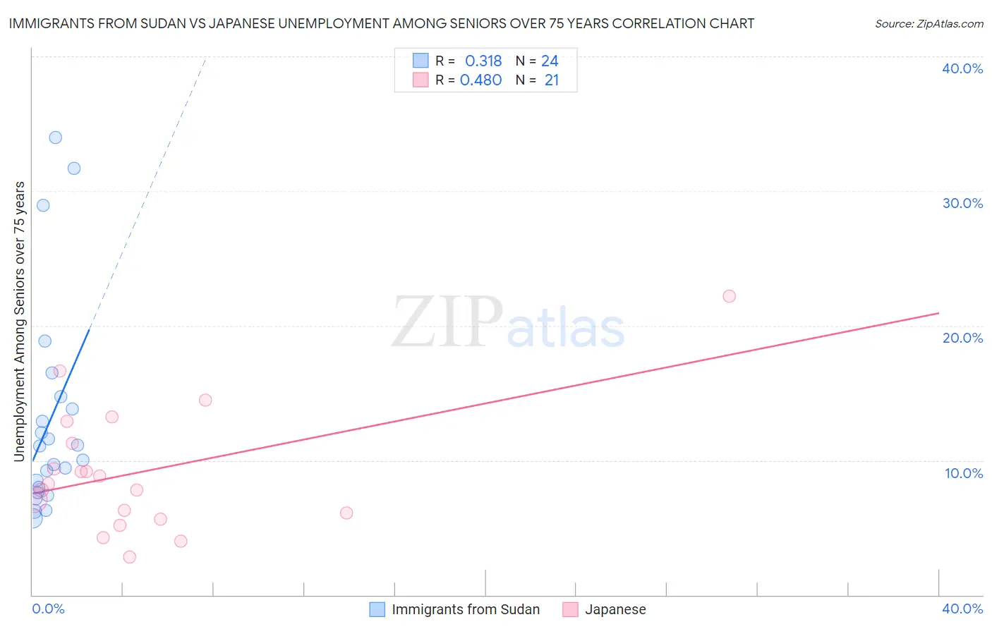 Immigrants from Sudan vs Japanese Unemployment Among Seniors over 75 years