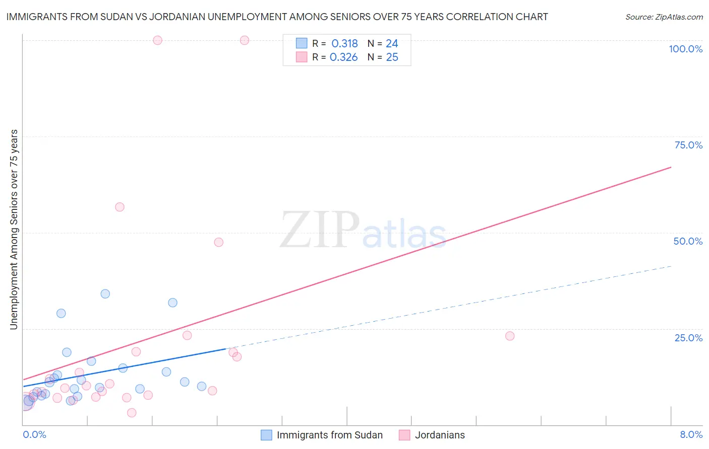 Immigrants from Sudan vs Jordanian Unemployment Among Seniors over 75 years