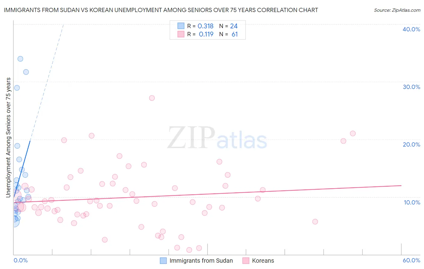 Immigrants from Sudan vs Korean Unemployment Among Seniors over 75 years