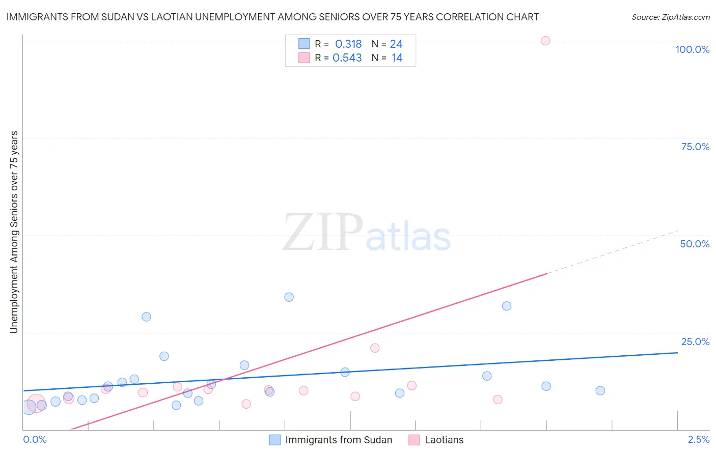 Immigrants from Sudan vs Laotian Unemployment Among Seniors over 75 years