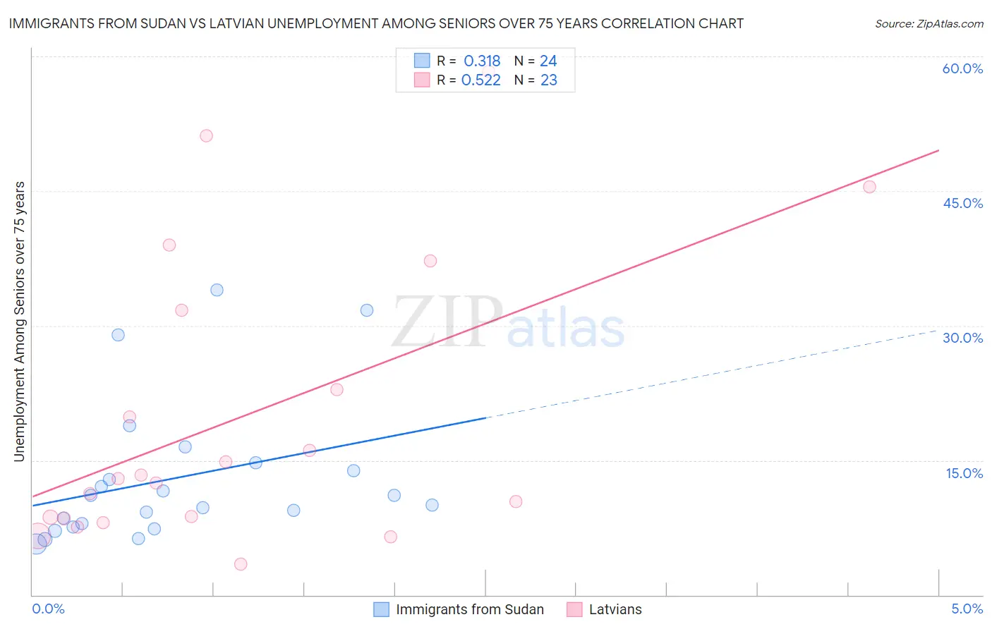 Immigrants from Sudan vs Latvian Unemployment Among Seniors over 75 years