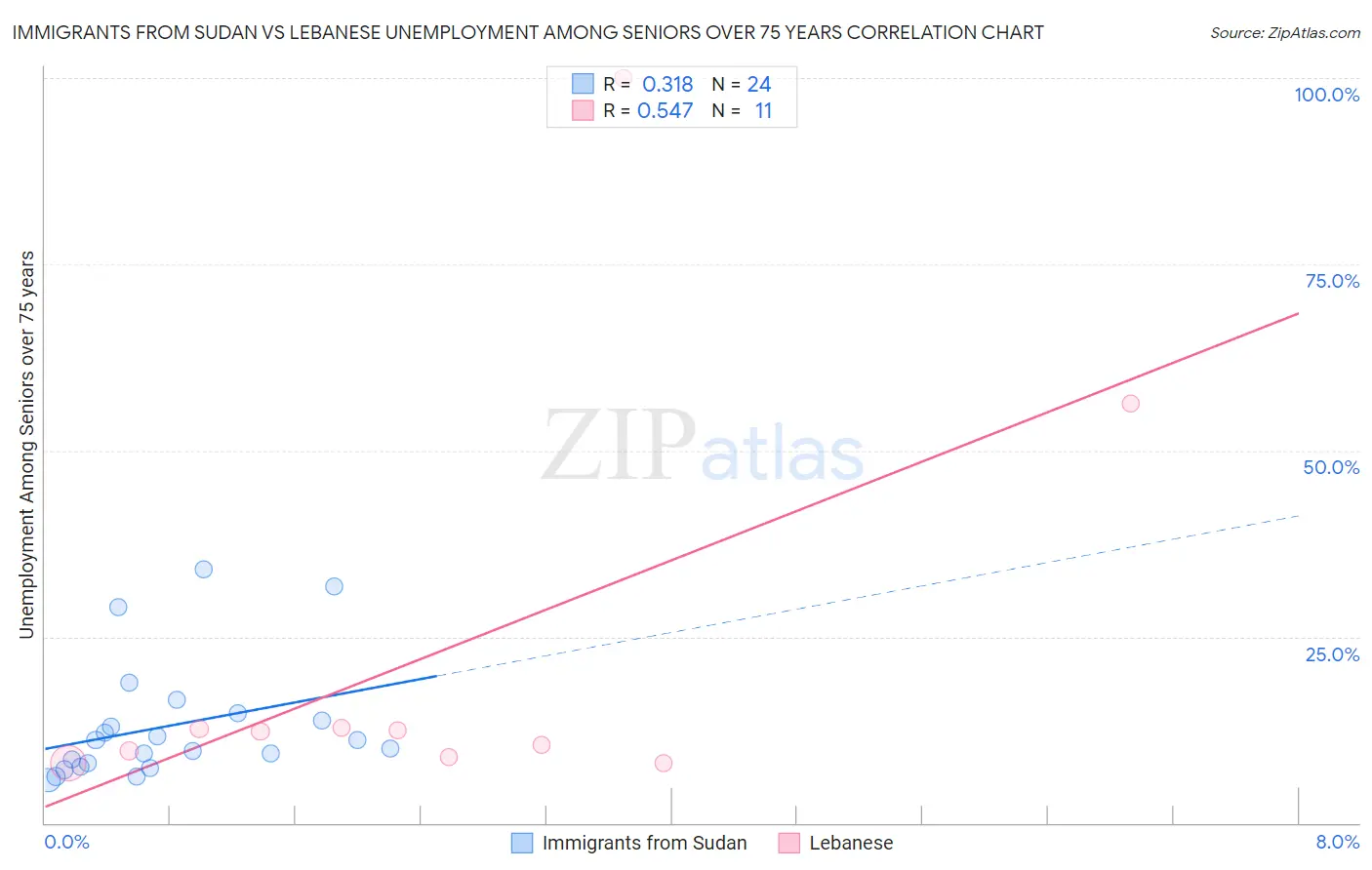 Immigrants from Sudan vs Lebanese Unemployment Among Seniors over 75 years