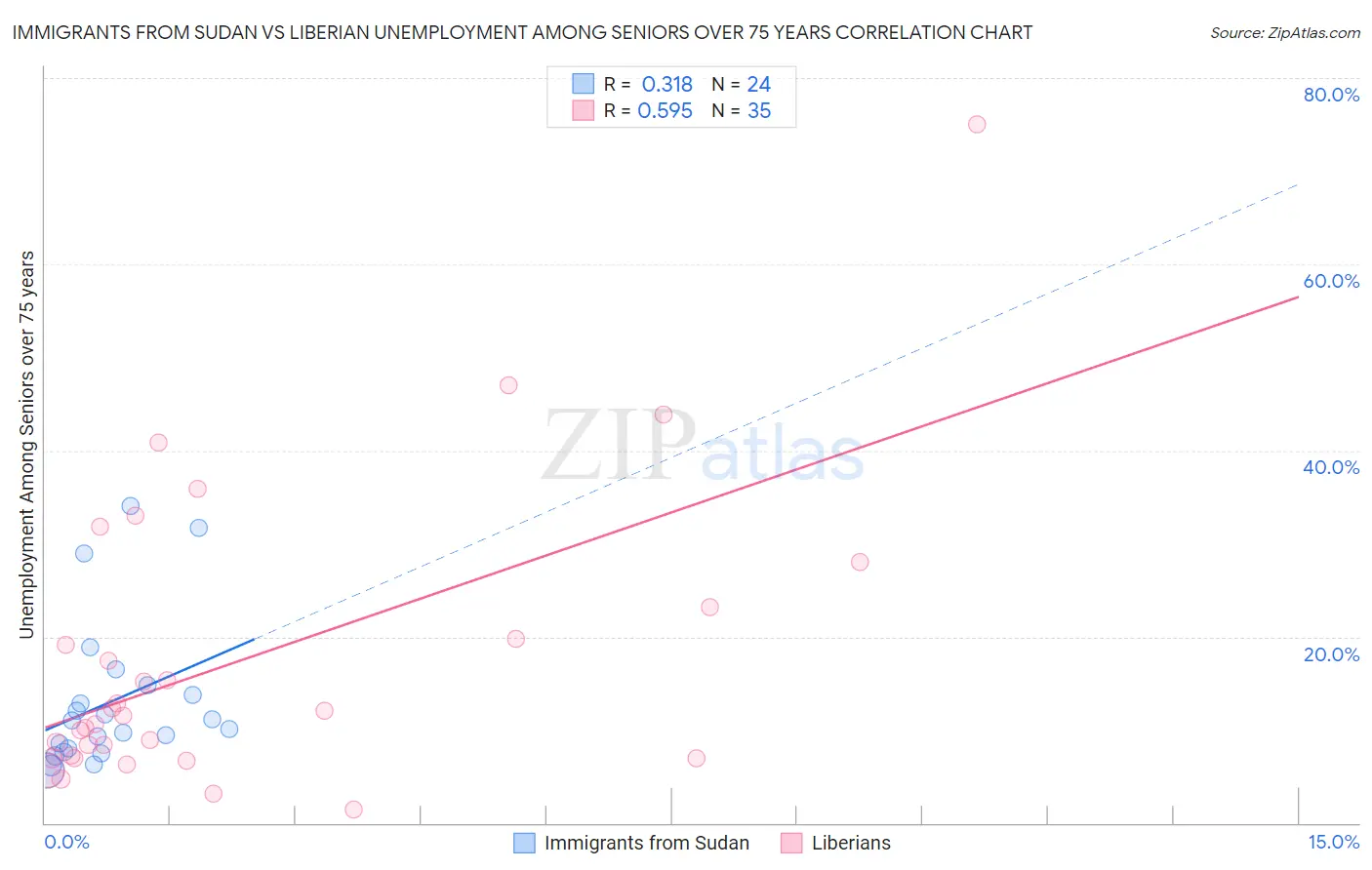 Immigrants from Sudan vs Liberian Unemployment Among Seniors over 75 years