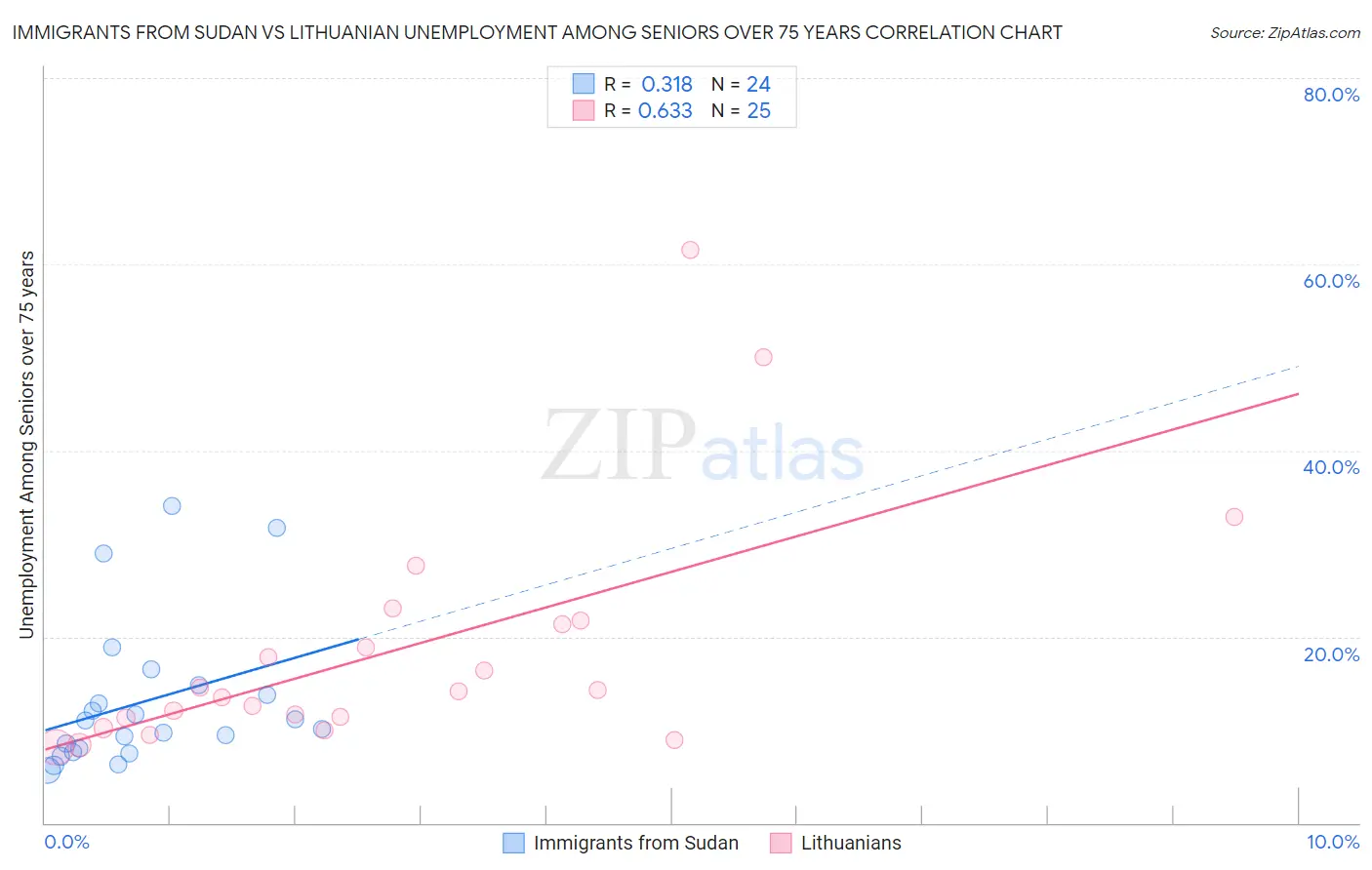 Immigrants from Sudan vs Lithuanian Unemployment Among Seniors over 75 years