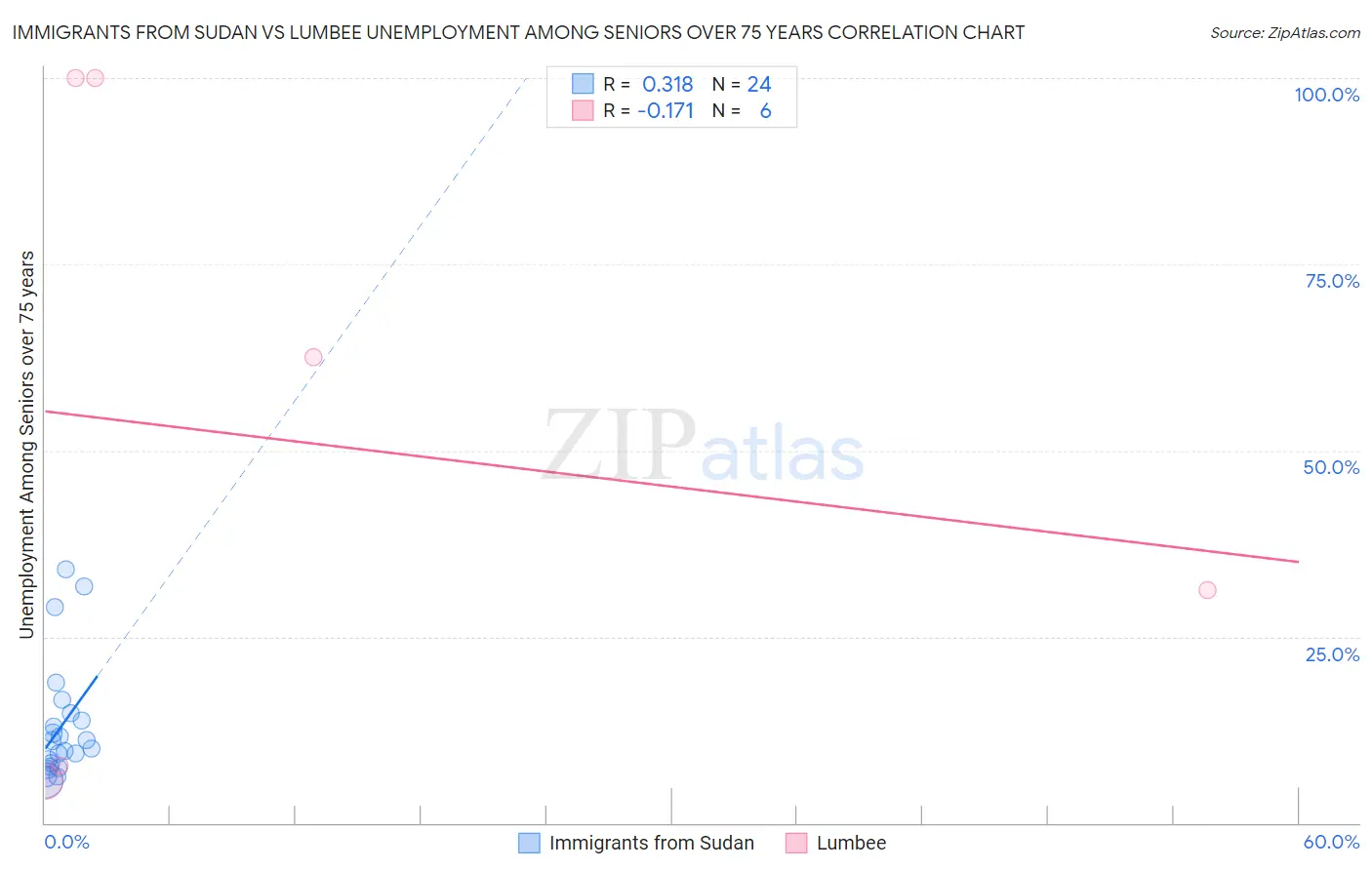 Immigrants from Sudan vs Lumbee Unemployment Among Seniors over 75 years