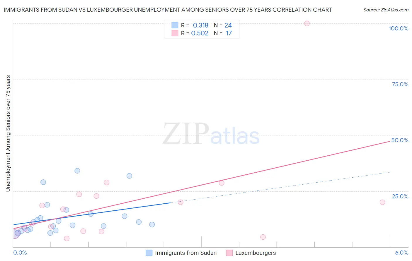 Immigrants from Sudan vs Luxembourger Unemployment Among Seniors over 75 years