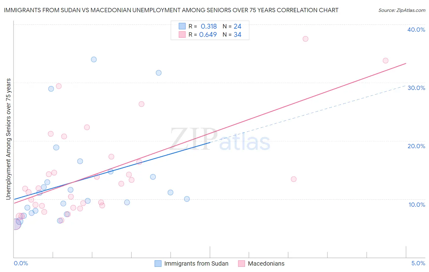 Immigrants from Sudan vs Macedonian Unemployment Among Seniors over 75 years