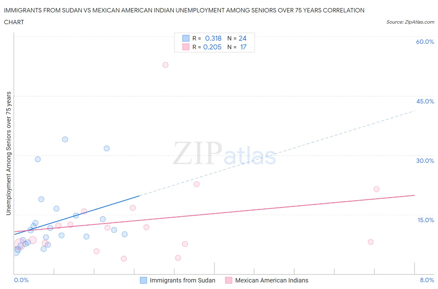 Immigrants from Sudan vs Mexican American Indian Unemployment Among Seniors over 75 years