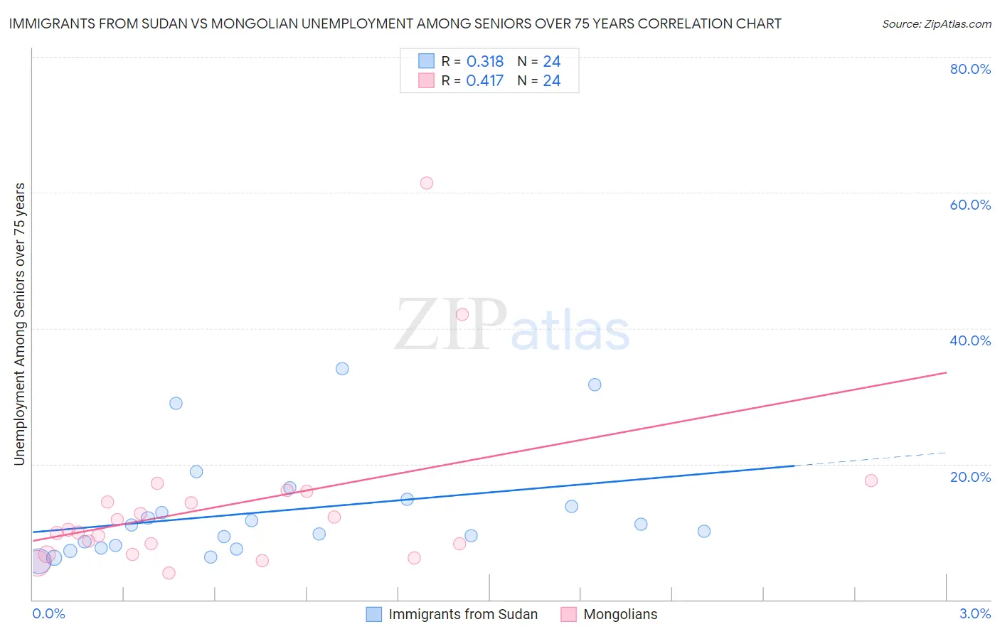 Immigrants from Sudan vs Mongolian Unemployment Among Seniors over 75 years