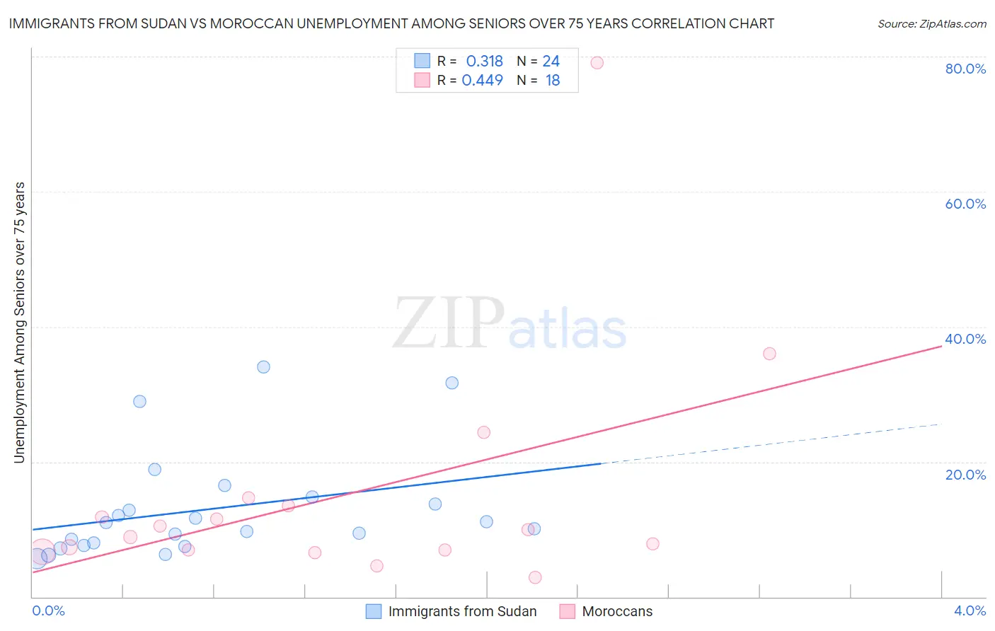 Immigrants from Sudan vs Moroccan Unemployment Among Seniors over 75 years