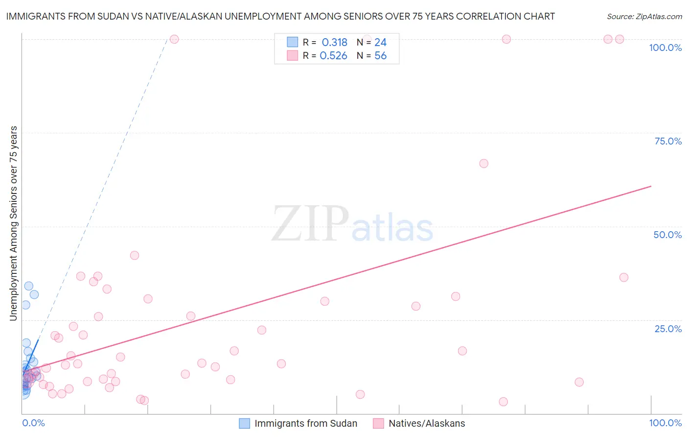 Immigrants from Sudan vs Native/Alaskan Unemployment Among Seniors over 75 years