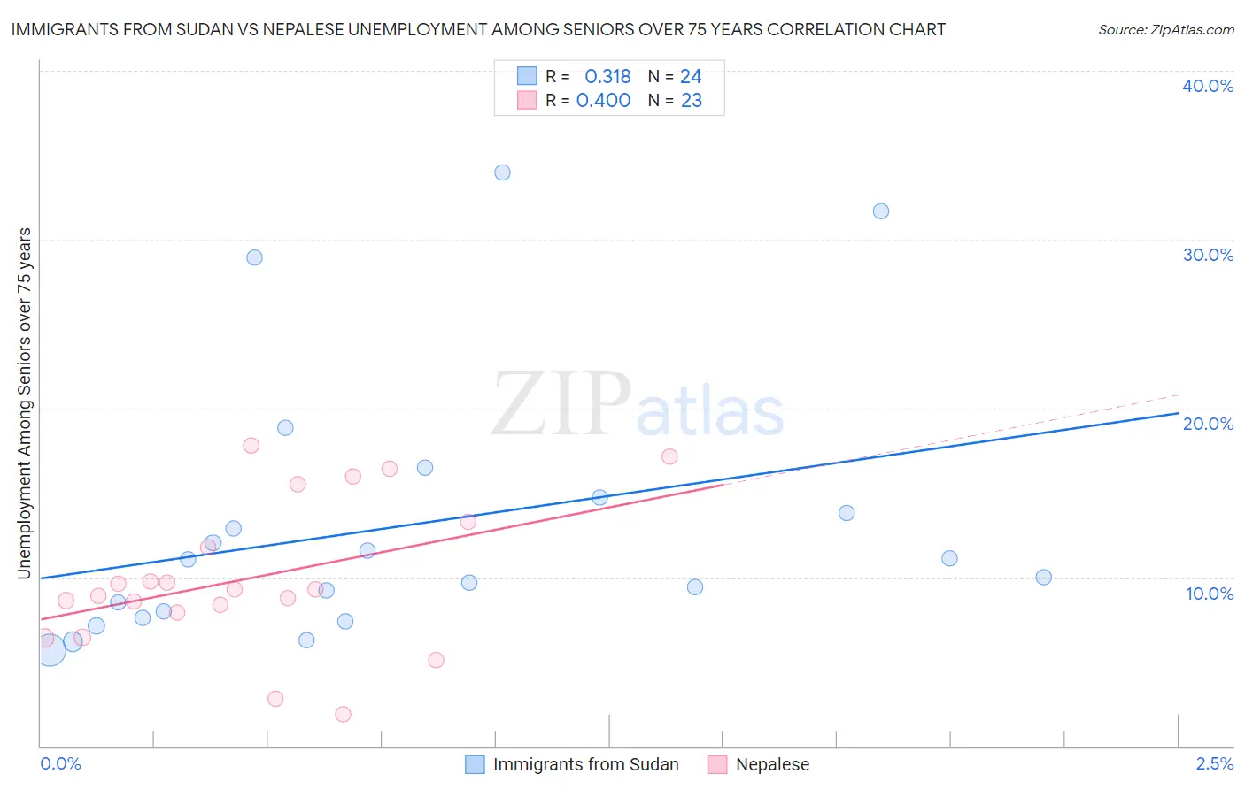 Immigrants from Sudan vs Nepalese Unemployment Among Seniors over 75 years