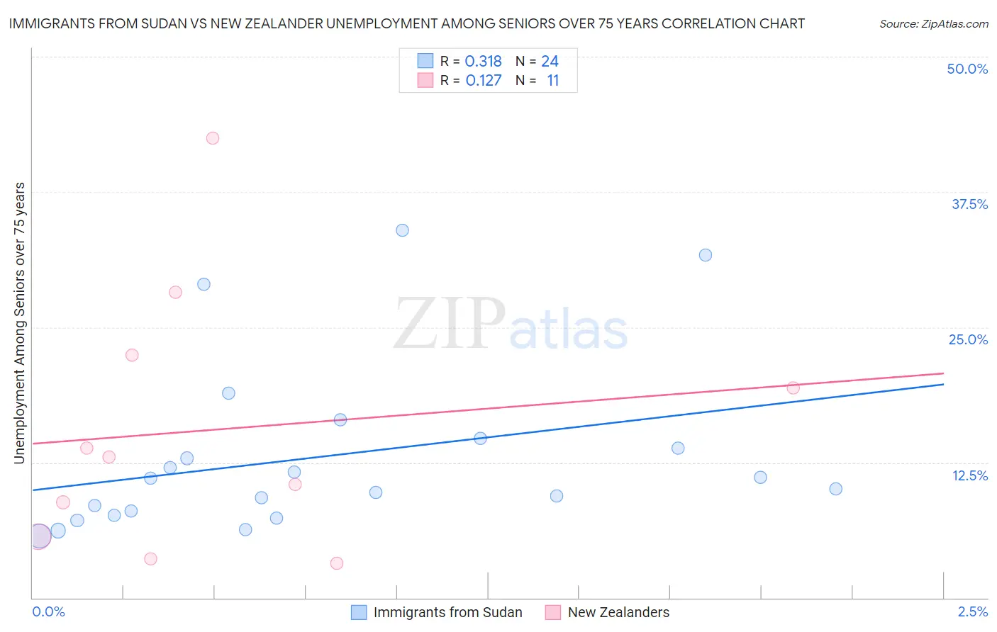 Immigrants from Sudan vs New Zealander Unemployment Among Seniors over 75 years