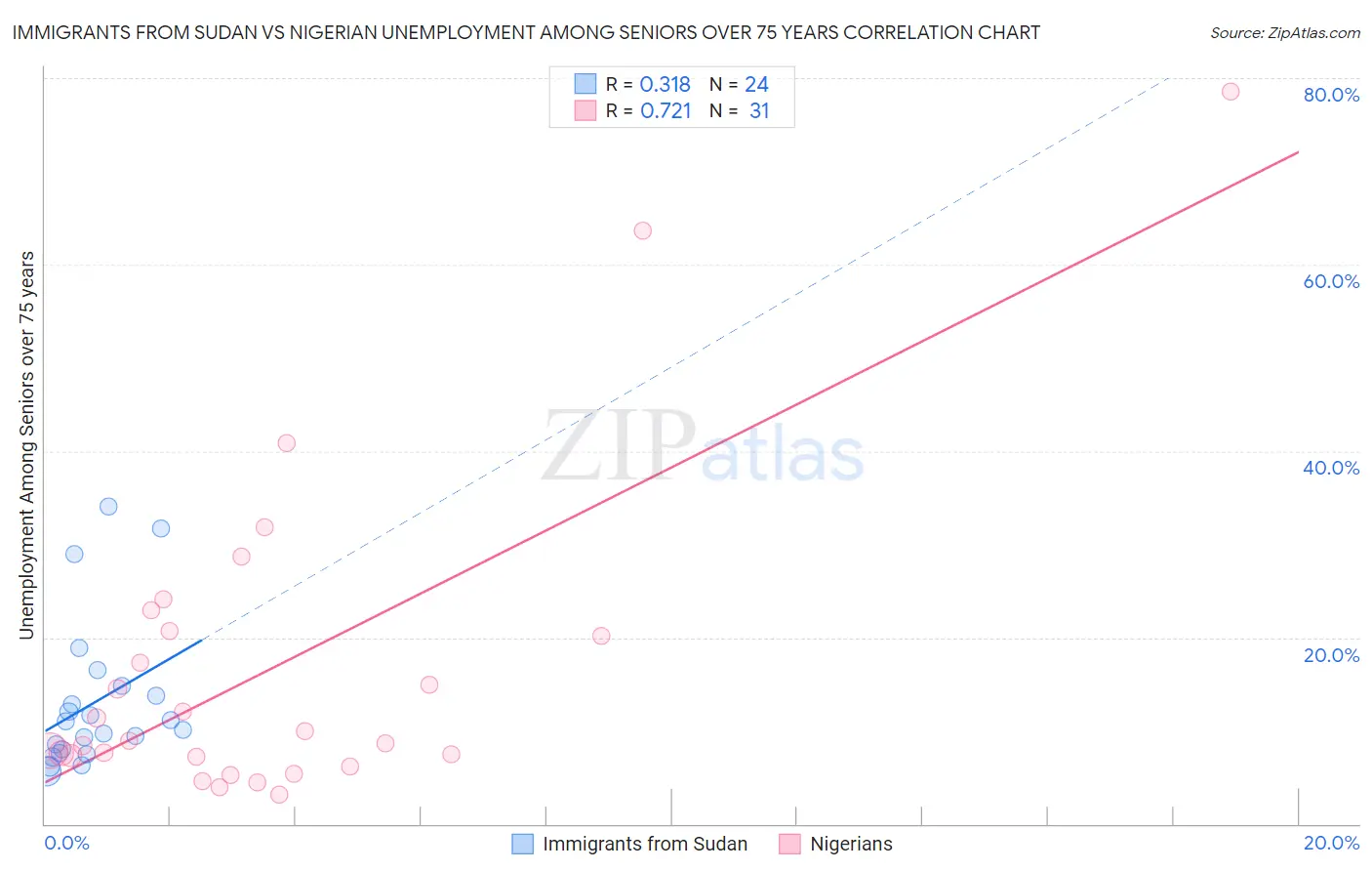 Immigrants from Sudan vs Nigerian Unemployment Among Seniors over 75 years