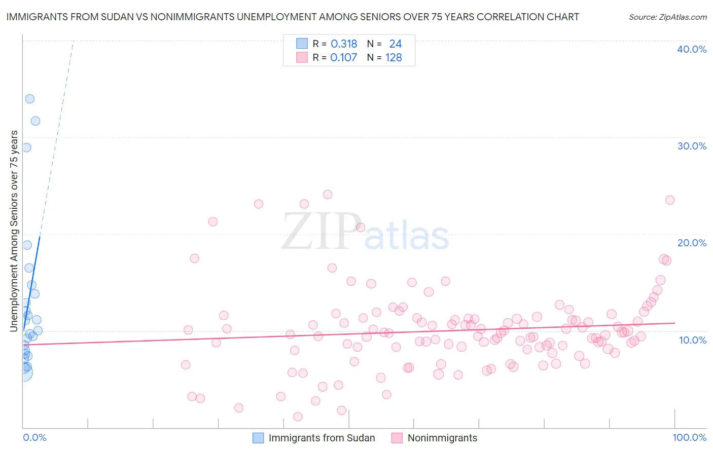 Immigrants from Sudan vs Nonimmigrants Unemployment Among Seniors over 75 years