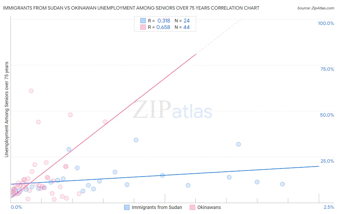 Immigrants from Sudan vs Okinawan Unemployment Among Seniors over 75 years