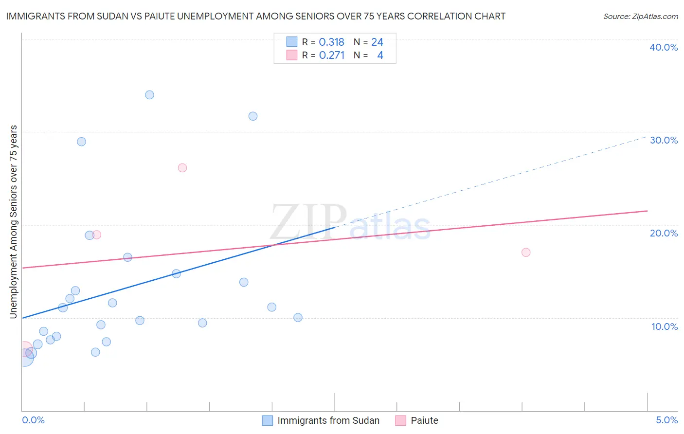 Immigrants from Sudan vs Paiute Unemployment Among Seniors over 75 years