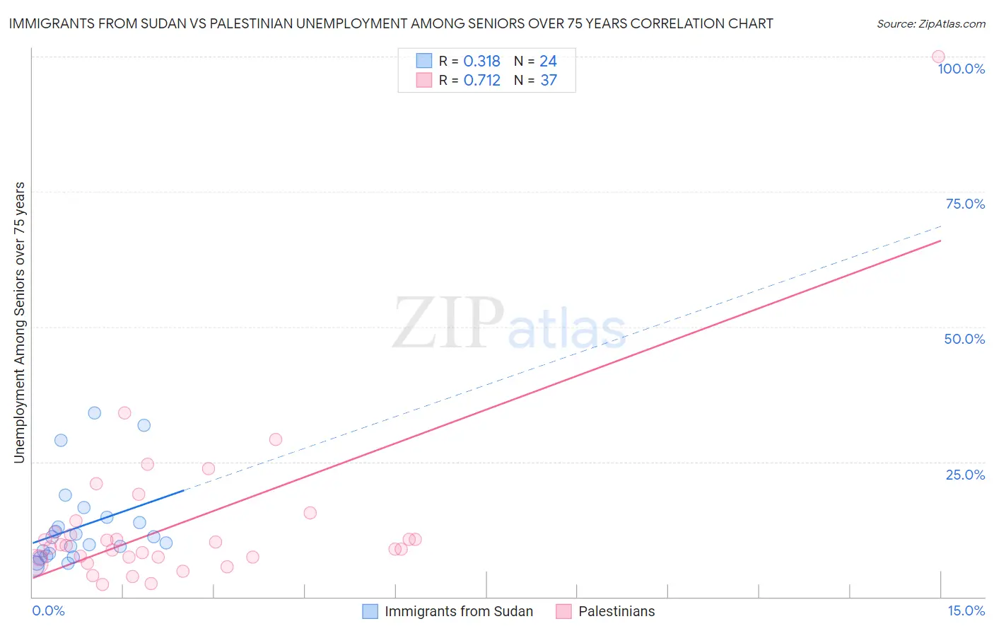 Immigrants from Sudan vs Palestinian Unemployment Among Seniors over 75 years