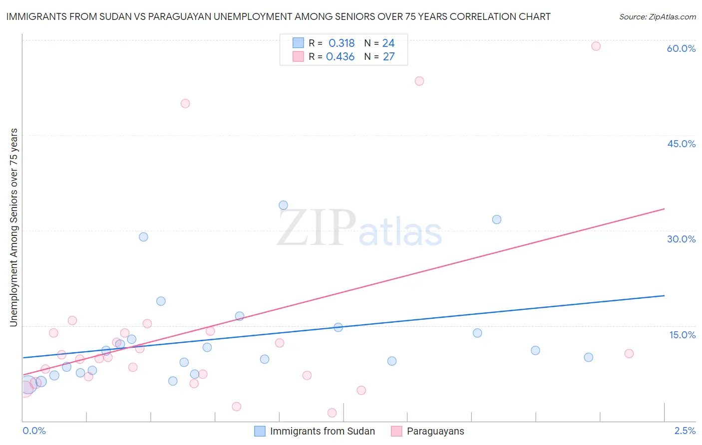 Immigrants from Sudan vs Paraguayan Unemployment Among Seniors over 75 years