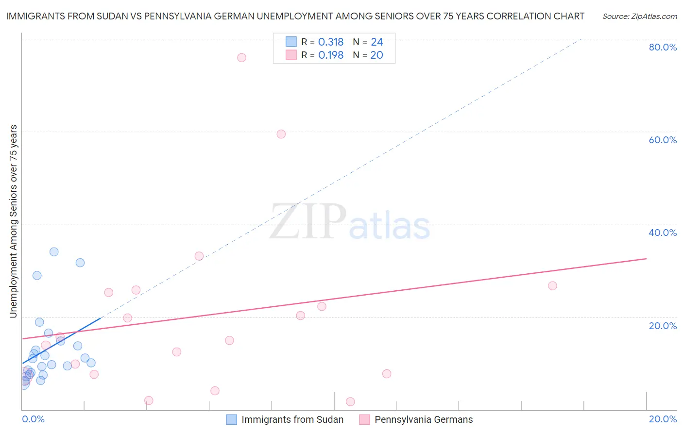 Immigrants from Sudan vs Pennsylvania German Unemployment Among Seniors over 75 years