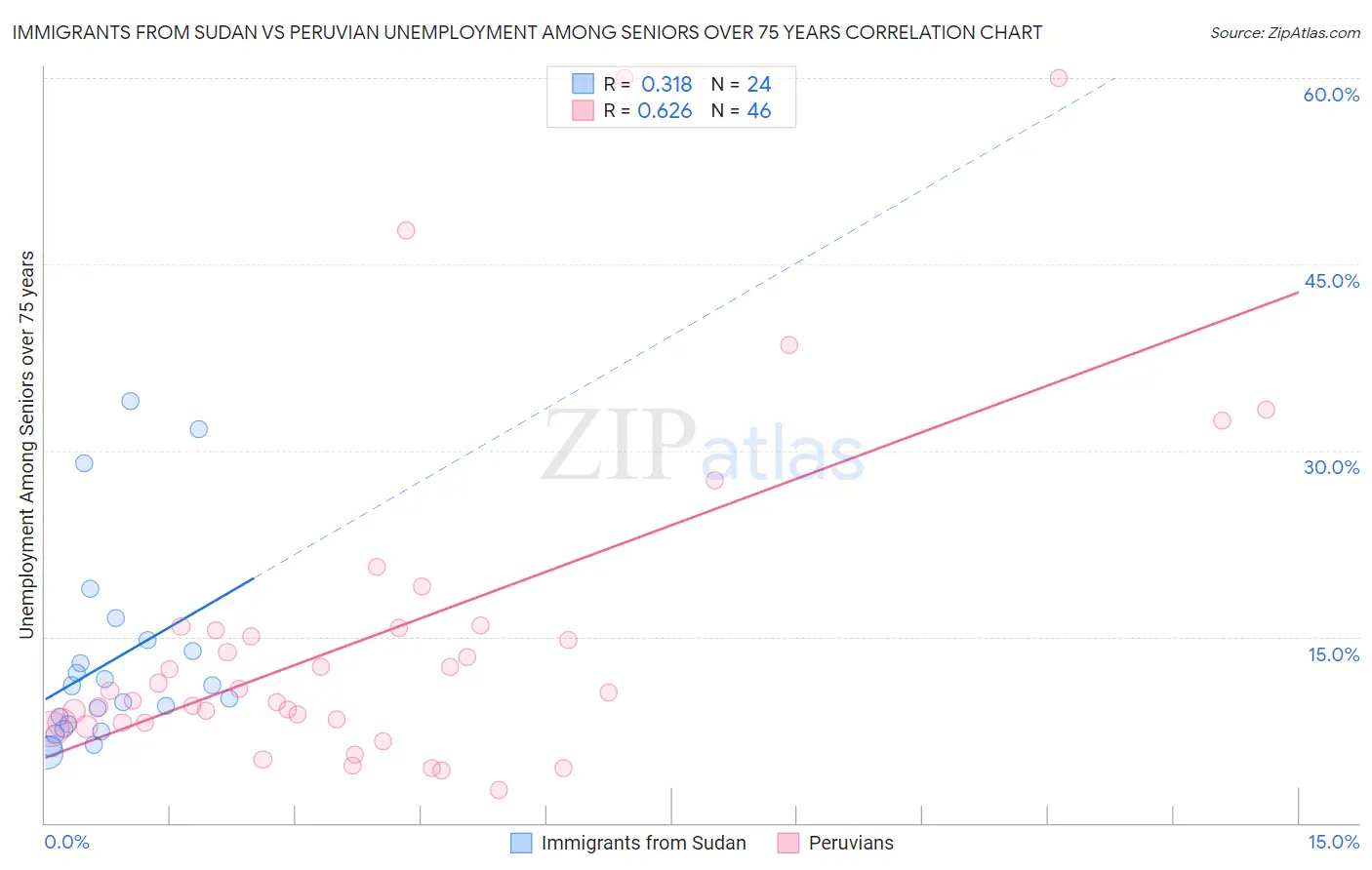 Immigrants from Sudan vs Peruvian Unemployment Among Seniors over 75 years