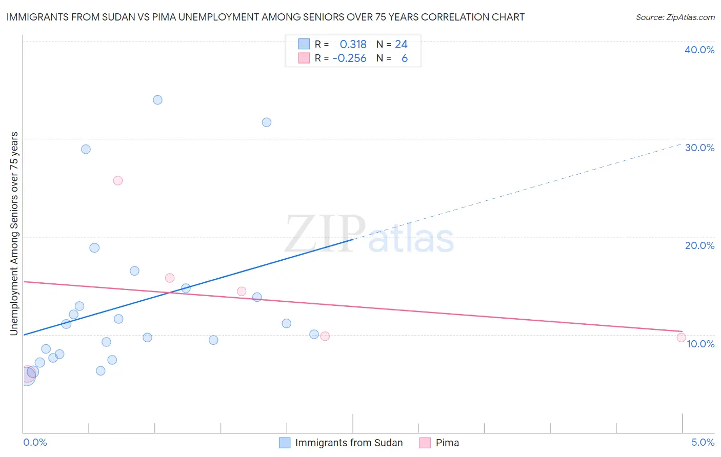 Immigrants from Sudan vs Pima Unemployment Among Seniors over 75 years