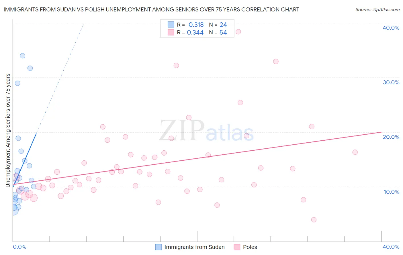 Immigrants from Sudan vs Polish Unemployment Among Seniors over 75 years