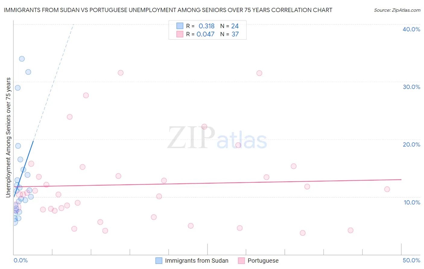 Immigrants from Sudan vs Portuguese Unemployment Among Seniors over 75 years